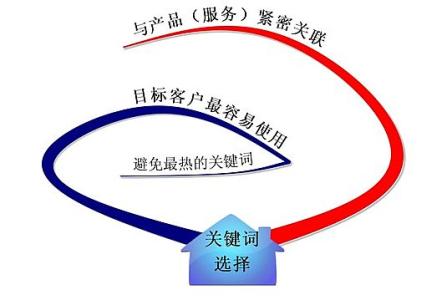 潍坊全网云网站关键词如何选取?