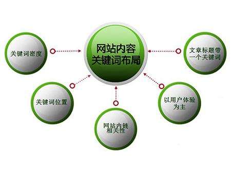 潍坊全网云cms网站怎么布局关键词？