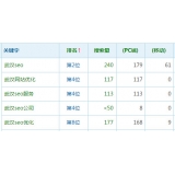 潍坊高指数关键词一定获得流量多吗